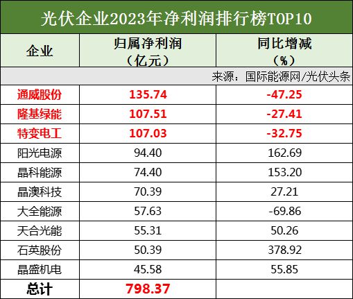 基、晶科、天合、特变、晶澳、阳光、中环、正泰领衔！k8凯发首页113家光伏企业、