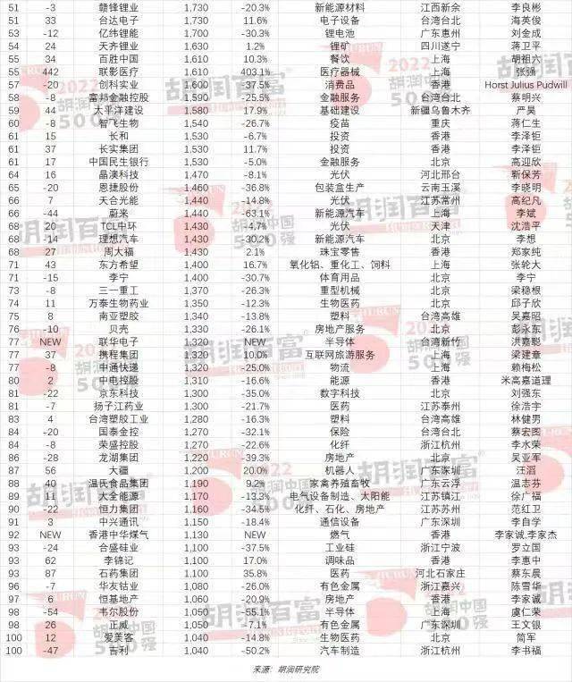 源首次入选胡润中国500强榜单凯发K8跻身Top50！晶科能